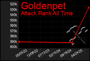 Total Graph of Goldenpet
