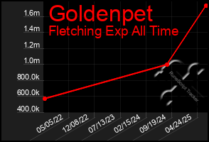 Total Graph of Goldenpet