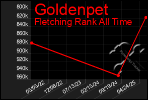 Total Graph of Goldenpet