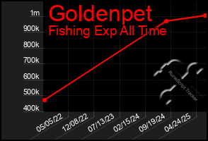 Total Graph of Goldenpet