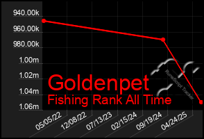 Total Graph of Goldenpet