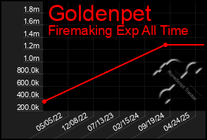 Total Graph of Goldenpet