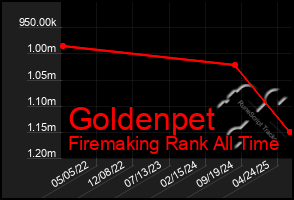 Total Graph of Goldenpet