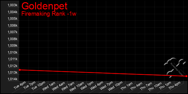 Last 7 Days Graph of Goldenpet