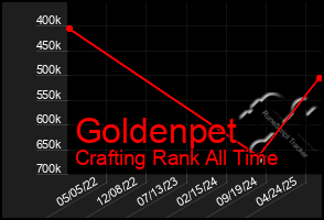 Total Graph of Goldenpet