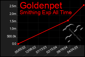 Total Graph of Goldenpet