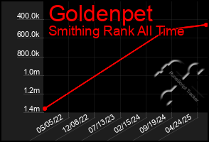 Total Graph of Goldenpet