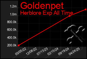 Total Graph of Goldenpet