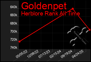 Total Graph of Goldenpet