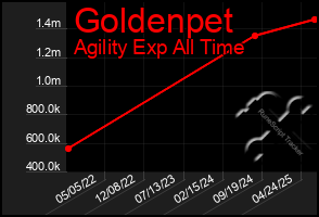 Total Graph of Goldenpet