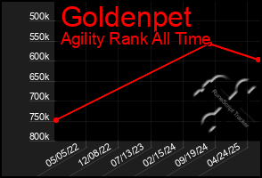 Total Graph of Goldenpet