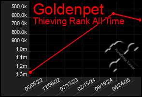 Total Graph of Goldenpet