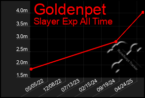 Total Graph of Goldenpet