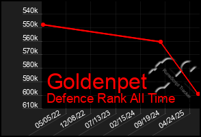 Total Graph of Goldenpet