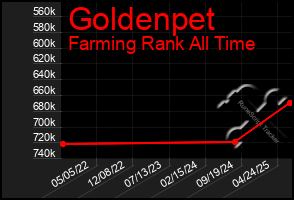 Total Graph of Goldenpet
