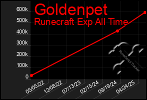 Total Graph of Goldenpet