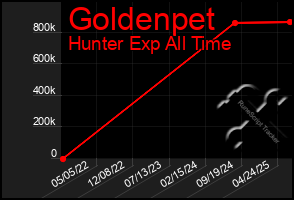 Total Graph of Goldenpet