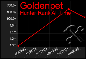 Total Graph of Goldenpet