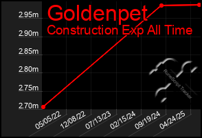 Total Graph of Goldenpet