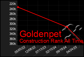 Total Graph of Goldenpet