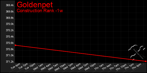 Last 7 Days Graph of Goldenpet
