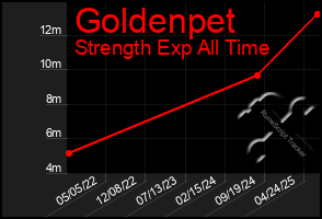 Total Graph of Goldenpet