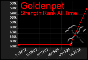 Total Graph of Goldenpet