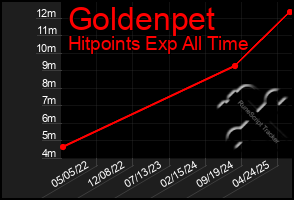 Total Graph of Goldenpet