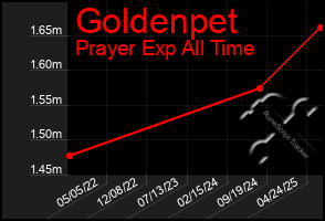 Total Graph of Goldenpet