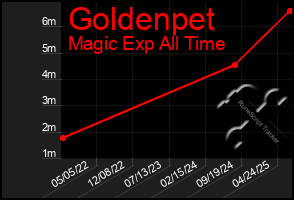 Total Graph of Goldenpet