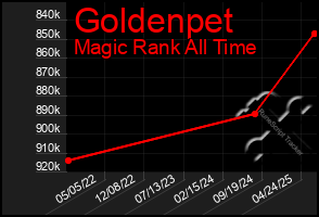 Total Graph of Goldenpet