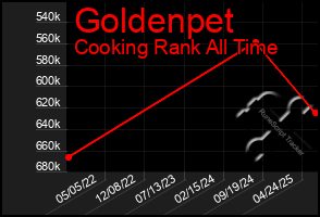 Total Graph of Goldenpet