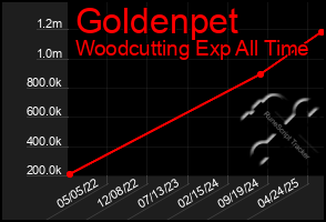 Total Graph of Goldenpet