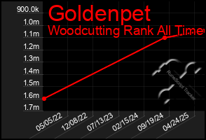 Total Graph of Goldenpet