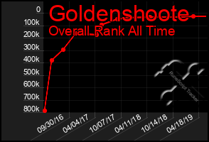 Total Graph of Goldenshoote