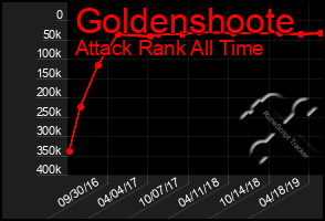 Total Graph of Goldenshoote