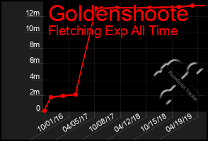 Total Graph of Goldenshoote