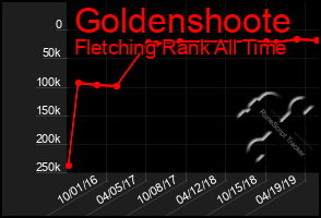 Total Graph of Goldenshoote