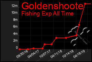 Total Graph of Goldenshoote