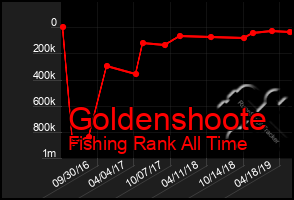 Total Graph of Goldenshoote