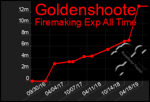 Total Graph of Goldenshoote