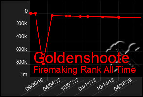 Total Graph of Goldenshoote