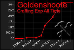 Total Graph of Goldenshoote