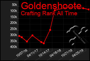 Total Graph of Goldenshoote