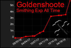 Total Graph of Goldenshoote