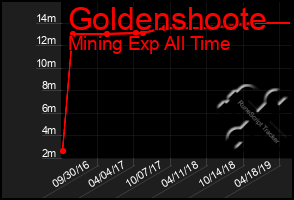 Total Graph of Goldenshoote