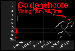 Total Graph of Goldenshoote