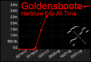 Total Graph of Goldenshoote