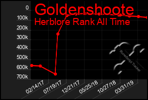 Total Graph of Goldenshoote