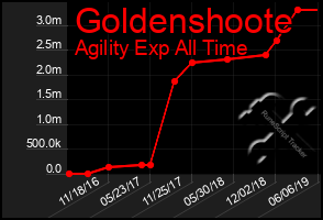 Total Graph of Goldenshoote